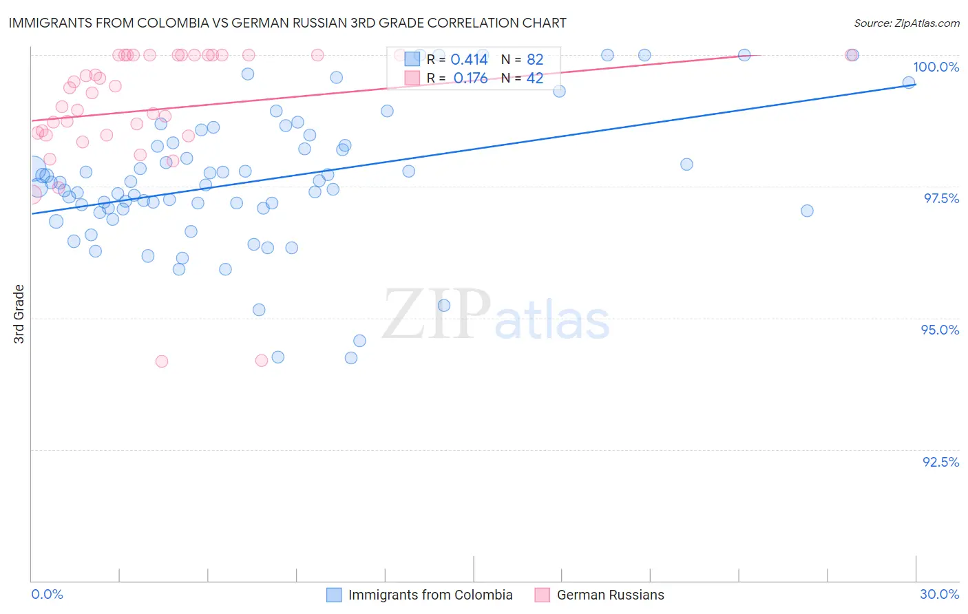 Immigrants from Colombia vs German Russian 3rd Grade