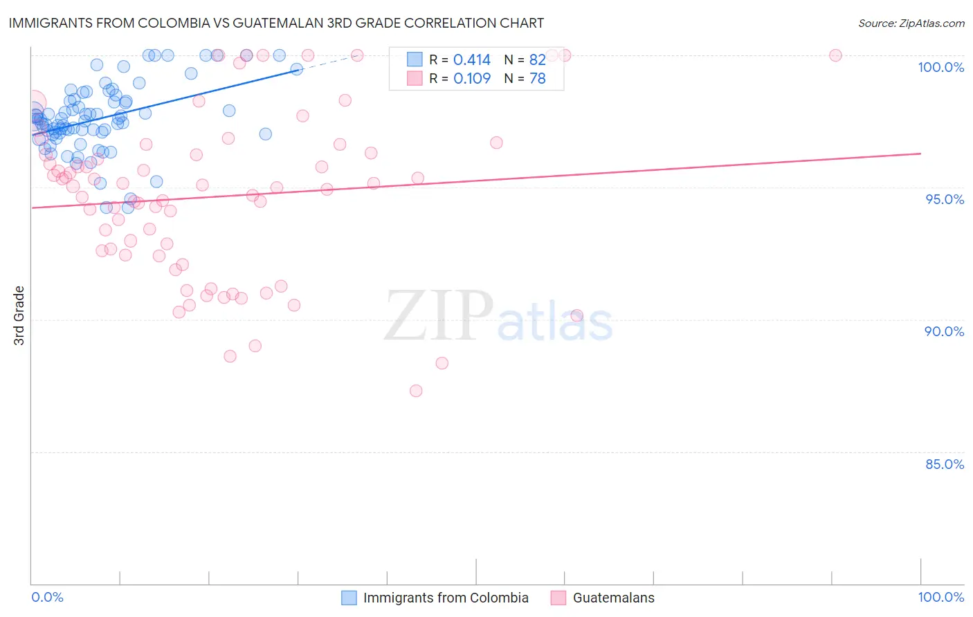 Immigrants from Colombia vs Guatemalan 3rd Grade