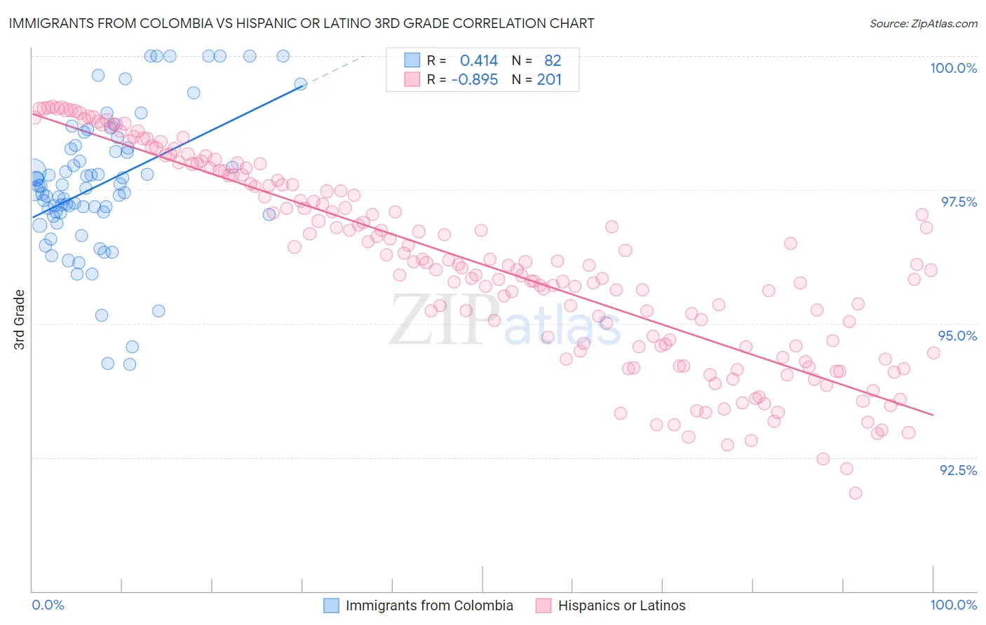 Immigrants from Colombia vs Hispanic or Latino 3rd Grade