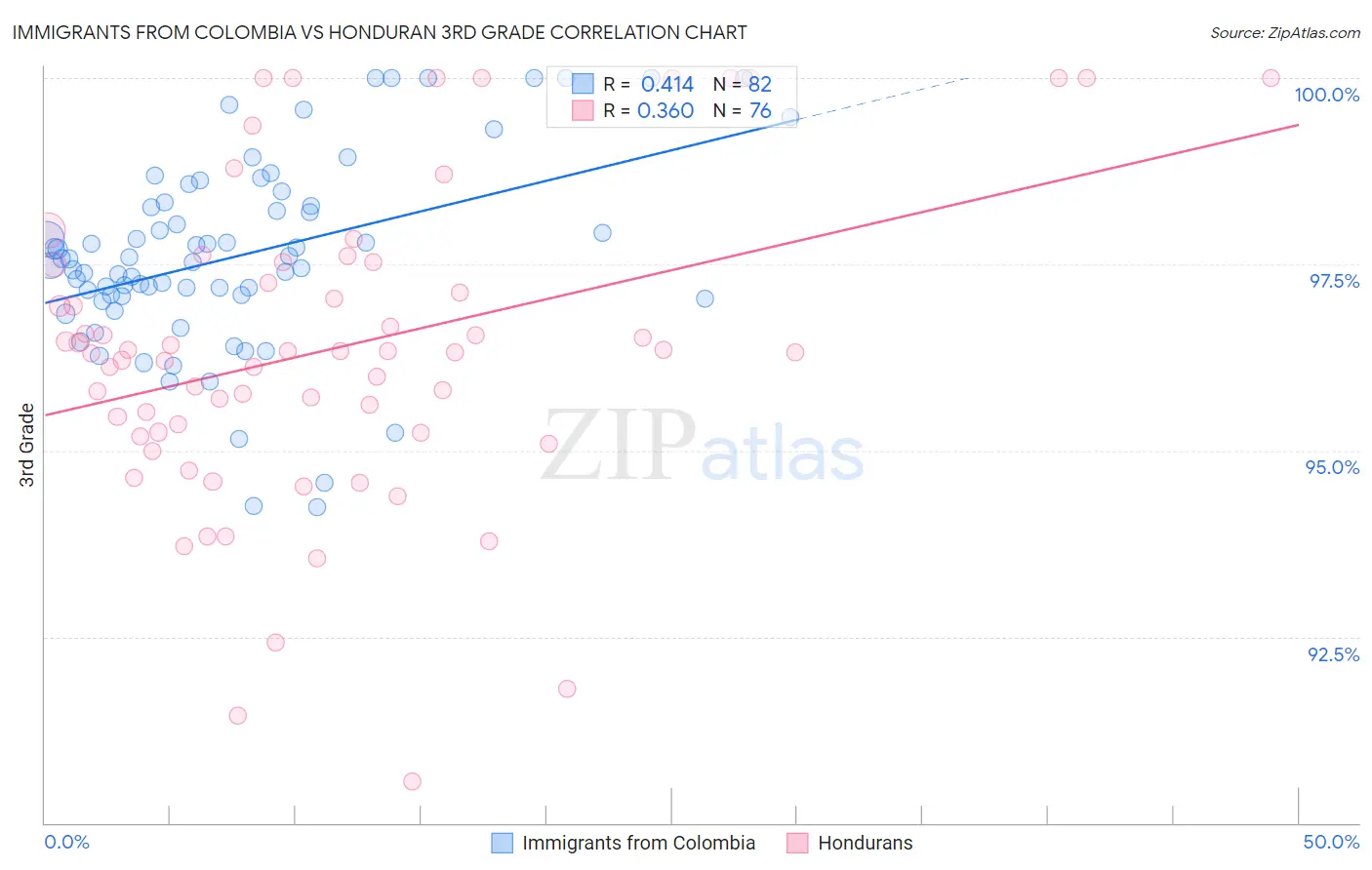 Immigrants from Colombia vs Honduran 3rd Grade