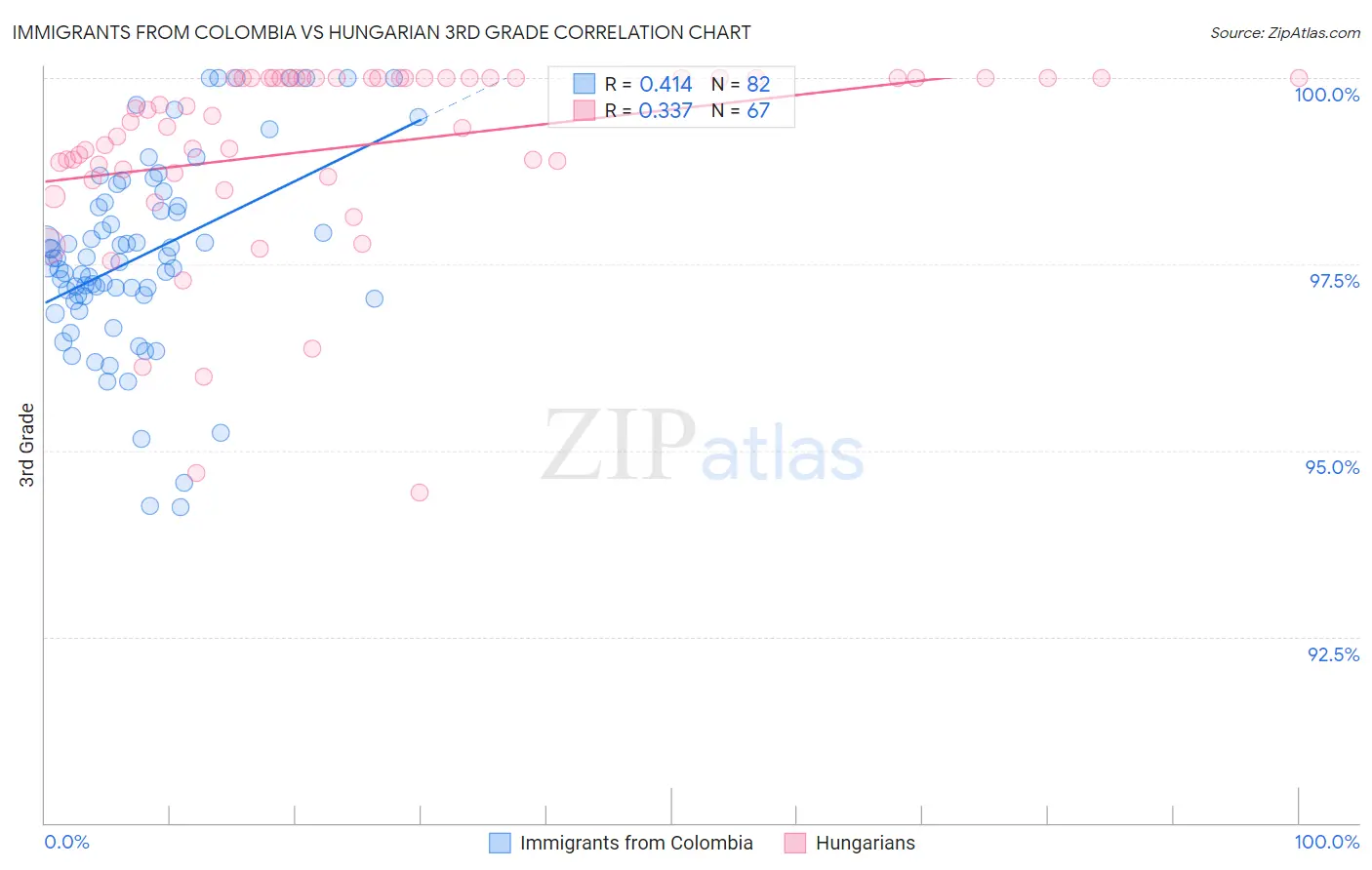 Immigrants from Colombia vs Hungarian 3rd Grade