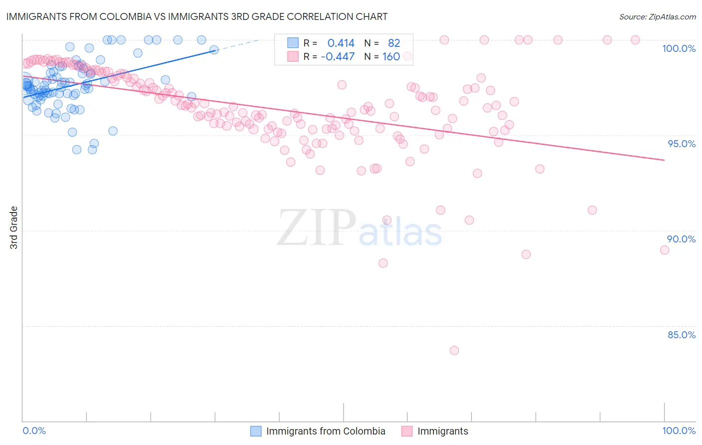 Immigrants from Colombia vs Immigrants 3rd Grade