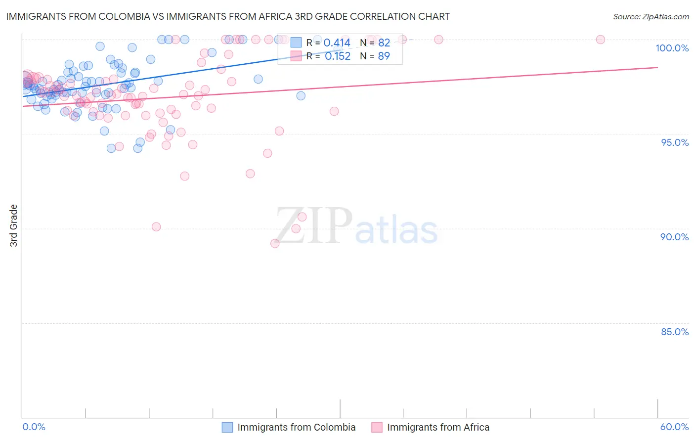 Immigrants from Colombia vs Immigrants from Africa 3rd Grade