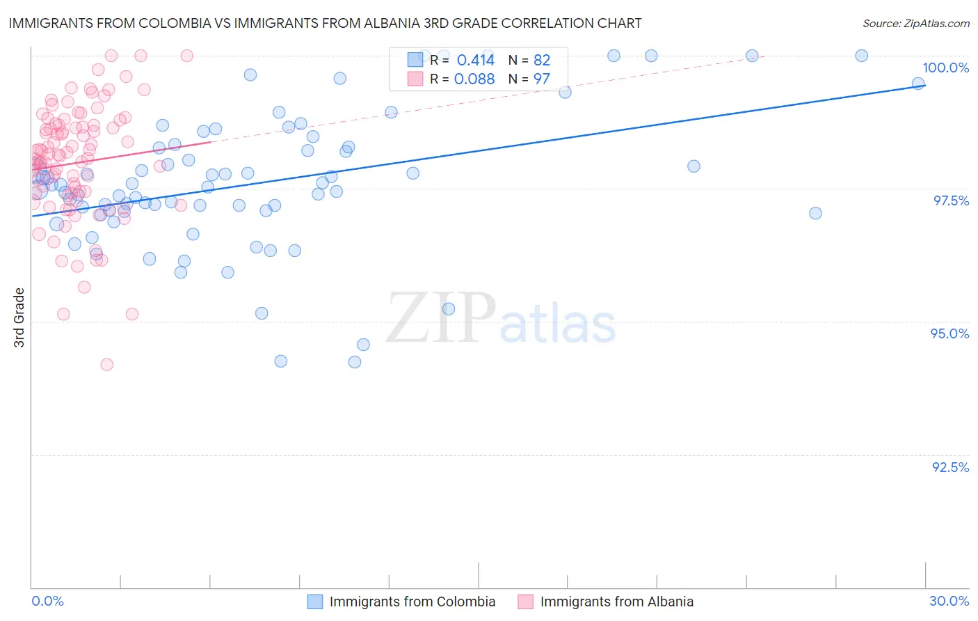 Immigrants from Colombia vs Immigrants from Albania 3rd Grade