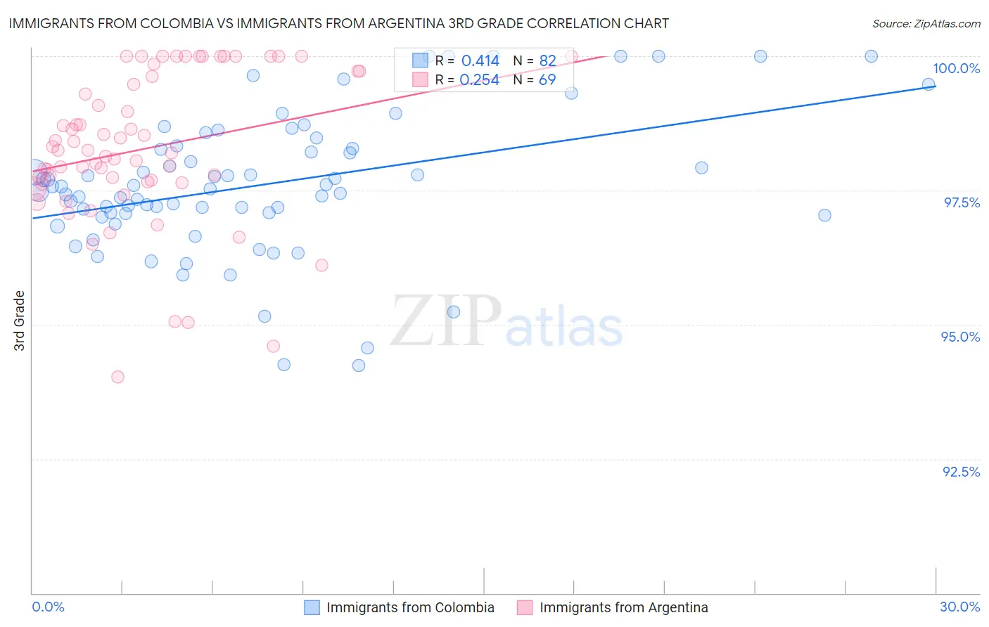 Immigrants from Colombia vs Immigrants from Argentina 3rd Grade
