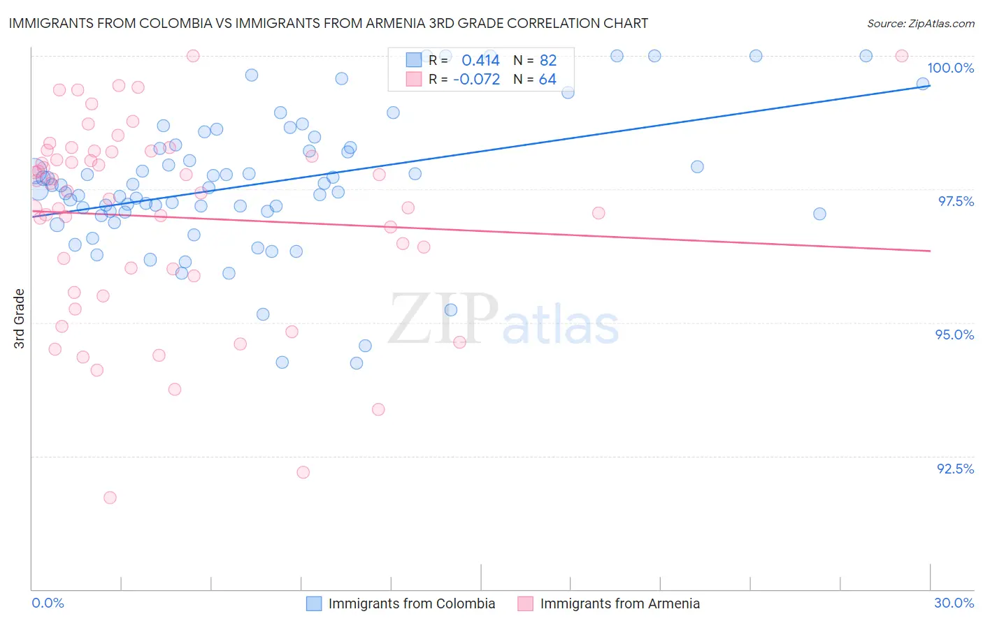 Immigrants from Colombia vs Immigrants from Armenia 3rd Grade