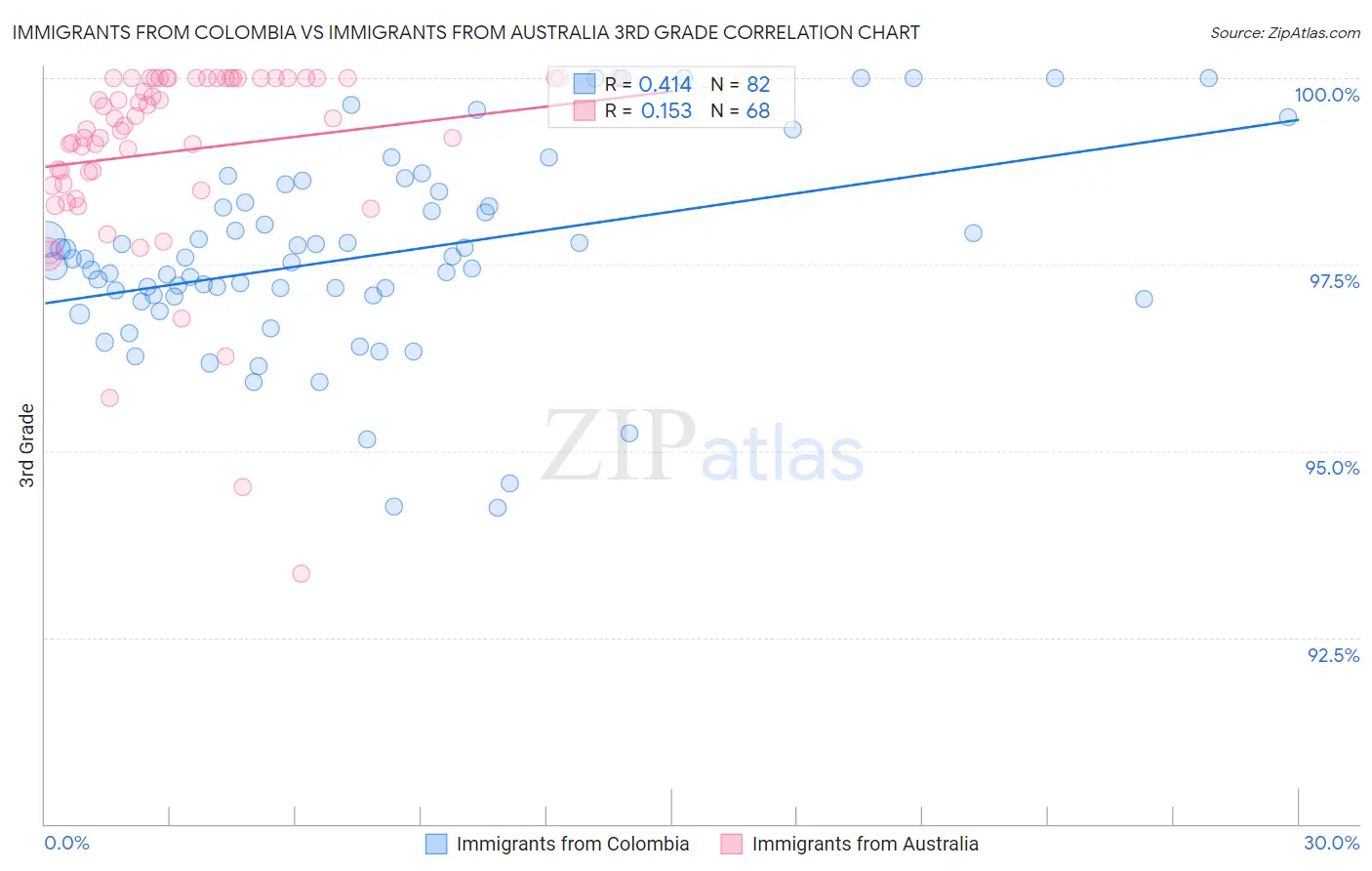 Immigrants from Colombia vs Immigrants from Australia 3rd Grade