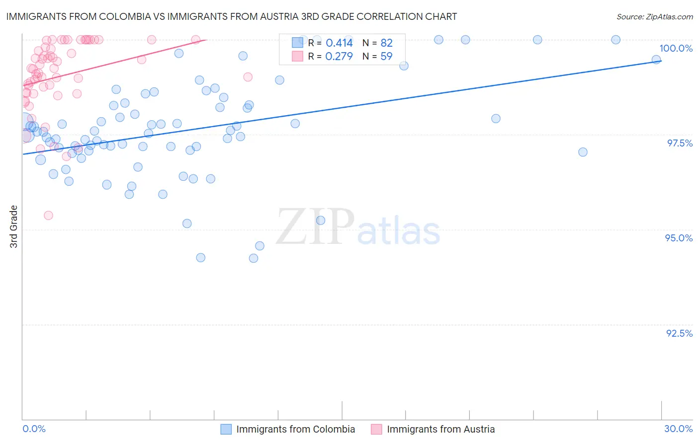 Immigrants from Colombia vs Immigrants from Austria 3rd Grade