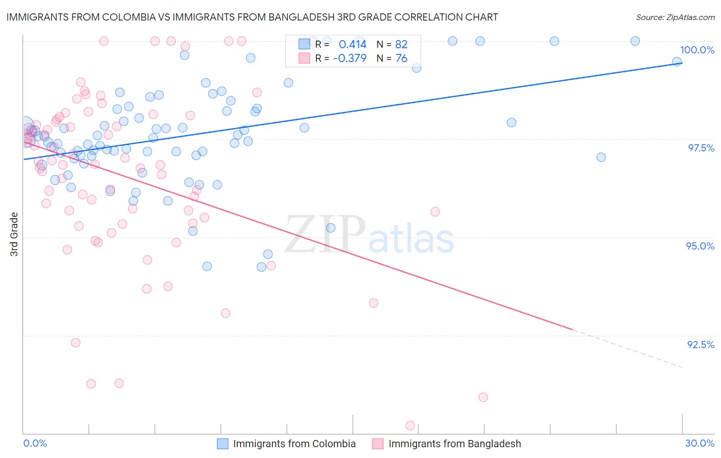 Immigrants from Colombia vs Immigrants from Bangladesh 3rd Grade