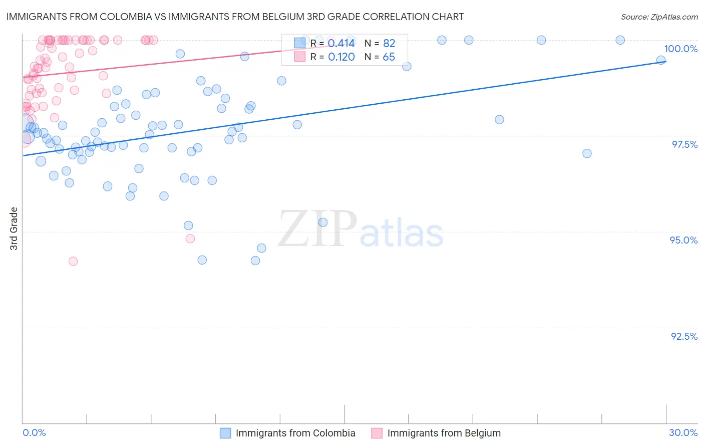 Immigrants from Colombia vs Immigrants from Belgium 3rd Grade