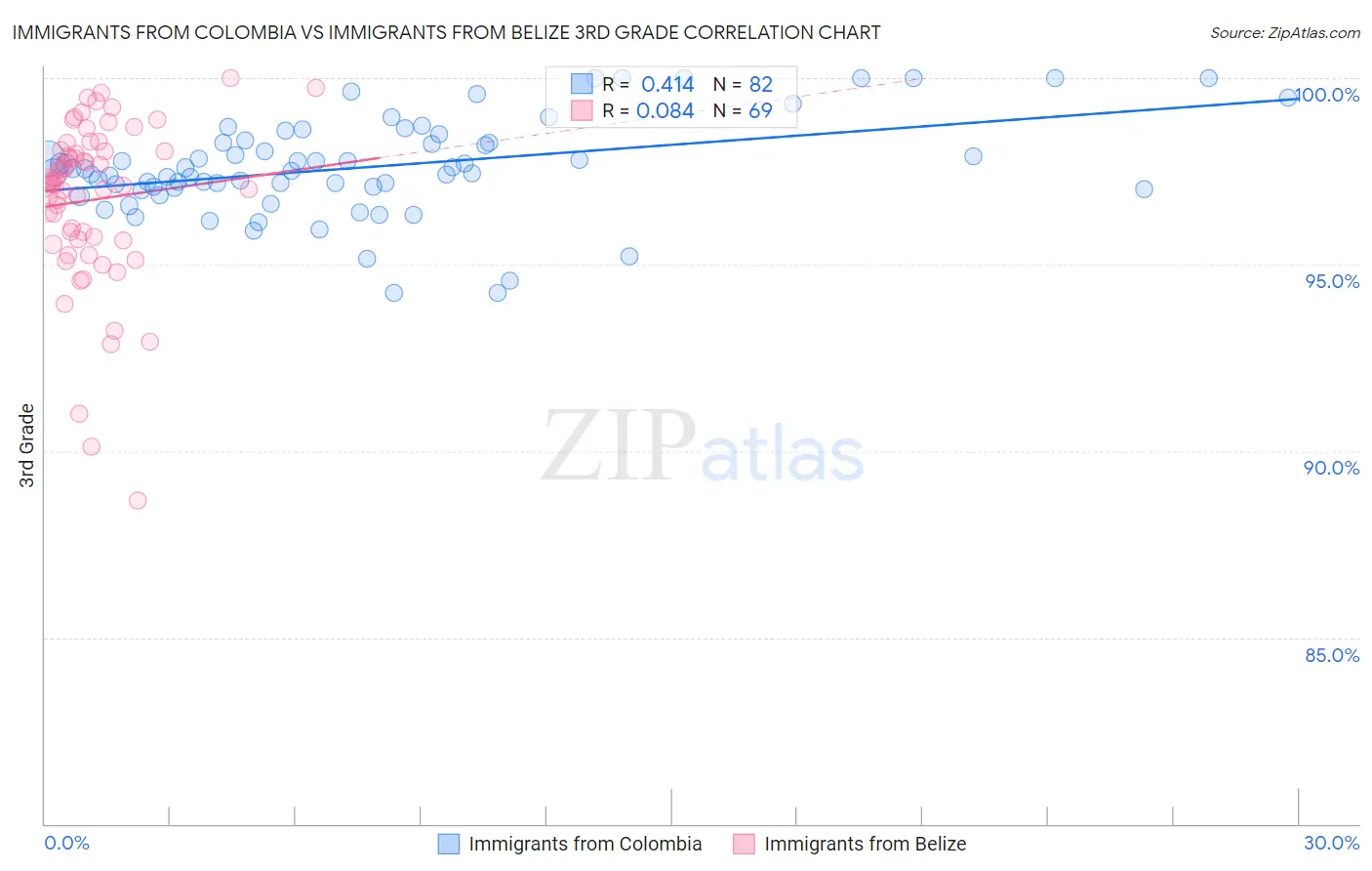 Immigrants from Colombia vs Immigrants from Belize 3rd Grade