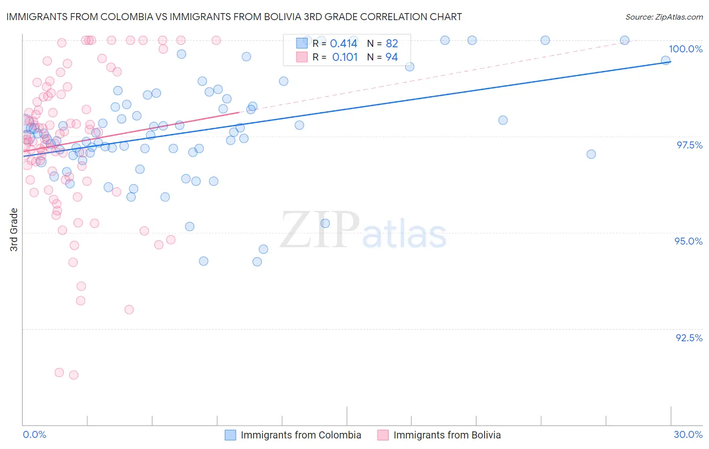 Immigrants from Colombia vs Immigrants from Bolivia 3rd Grade
