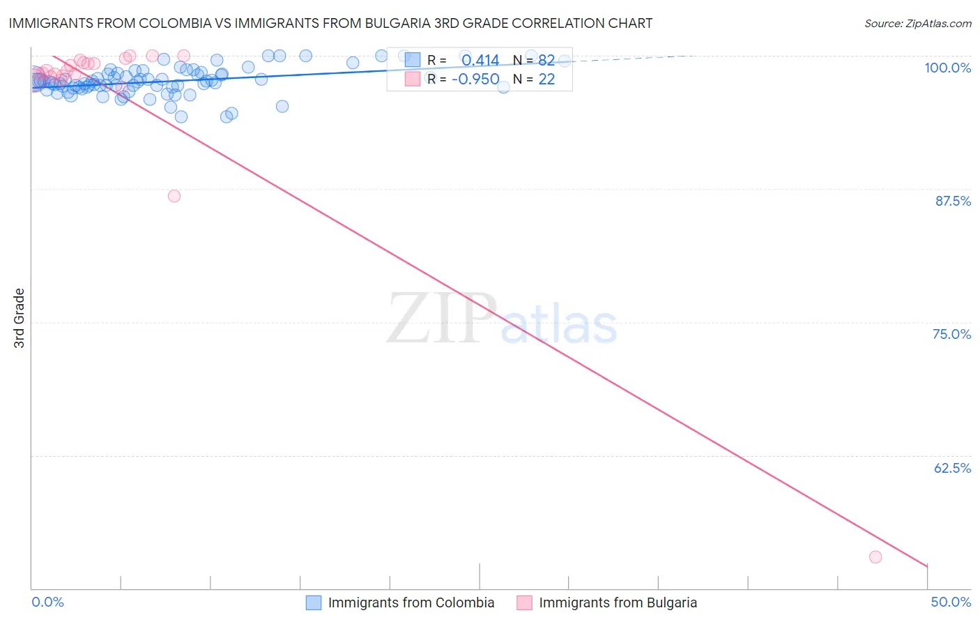Immigrants from Colombia vs Immigrants from Bulgaria 3rd Grade