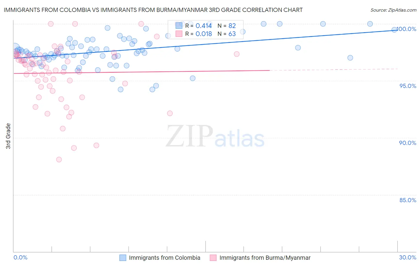 Immigrants from Colombia vs Immigrants from Burma/Myanmar 3rd Grade