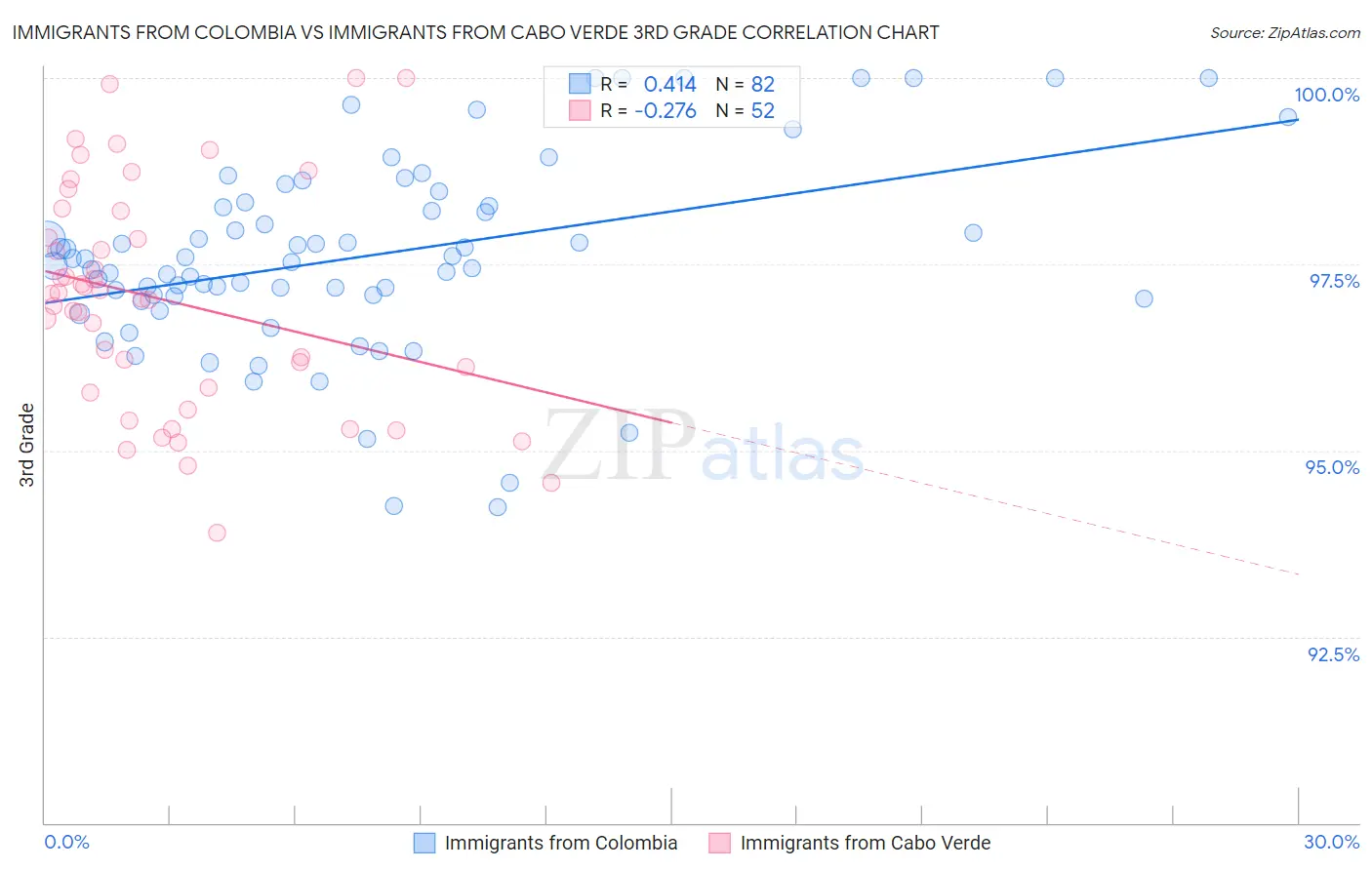 Immigrants from Colombia vs Immigrants from Cabo Verde 3rd Grade