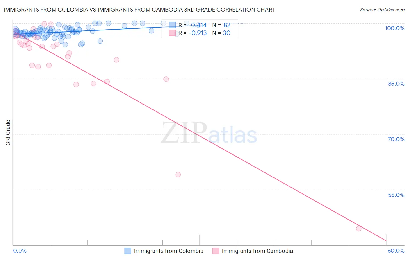 Immigrants from Colombia vs Immigrants from Cambodia 3rd Grade