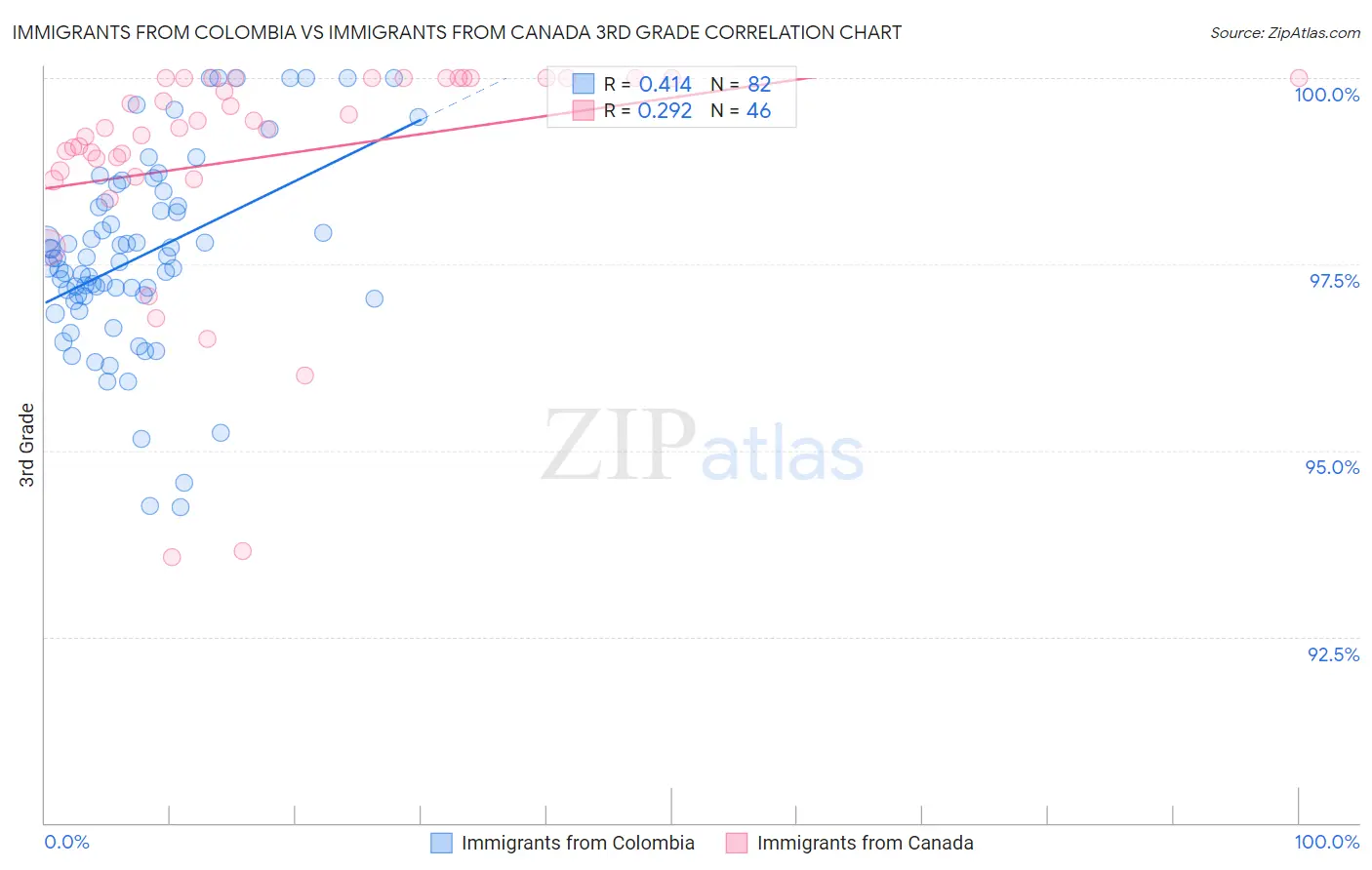 Immigrants from Colombia vs Immigrants from Canada 3rd Grade