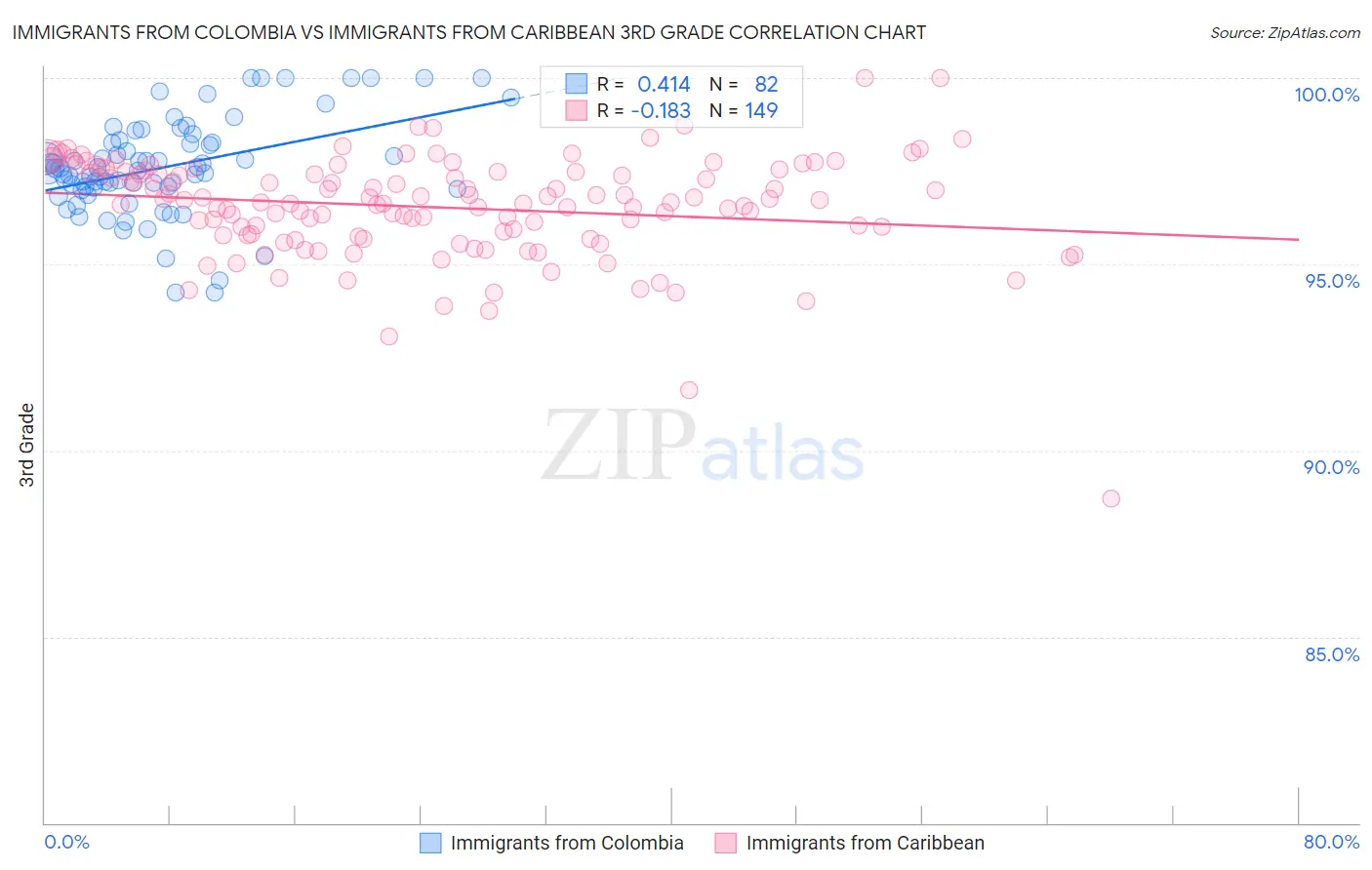 Immigrants from Colombia vs Immigrants from Caribbean 3rd Grade