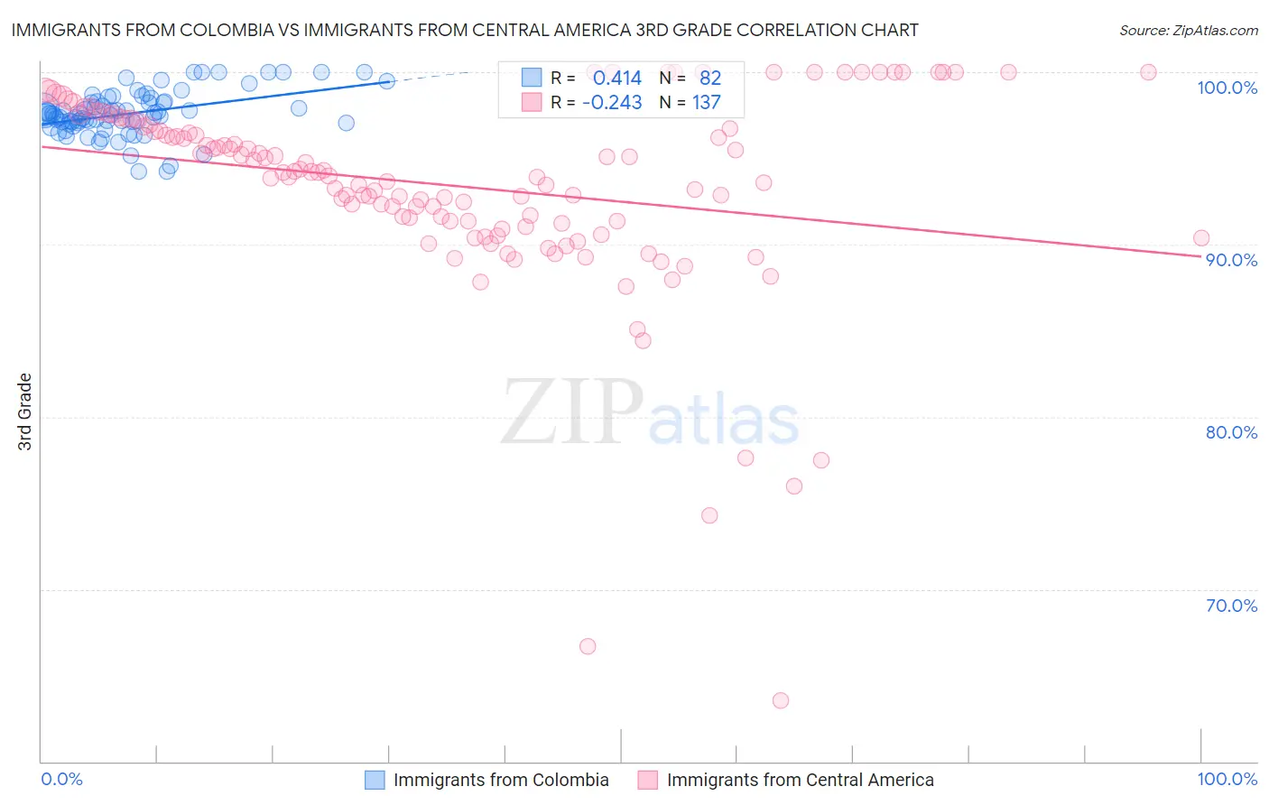 Immigrants from Colombia vs Immigrants from Central America 3rd Grade