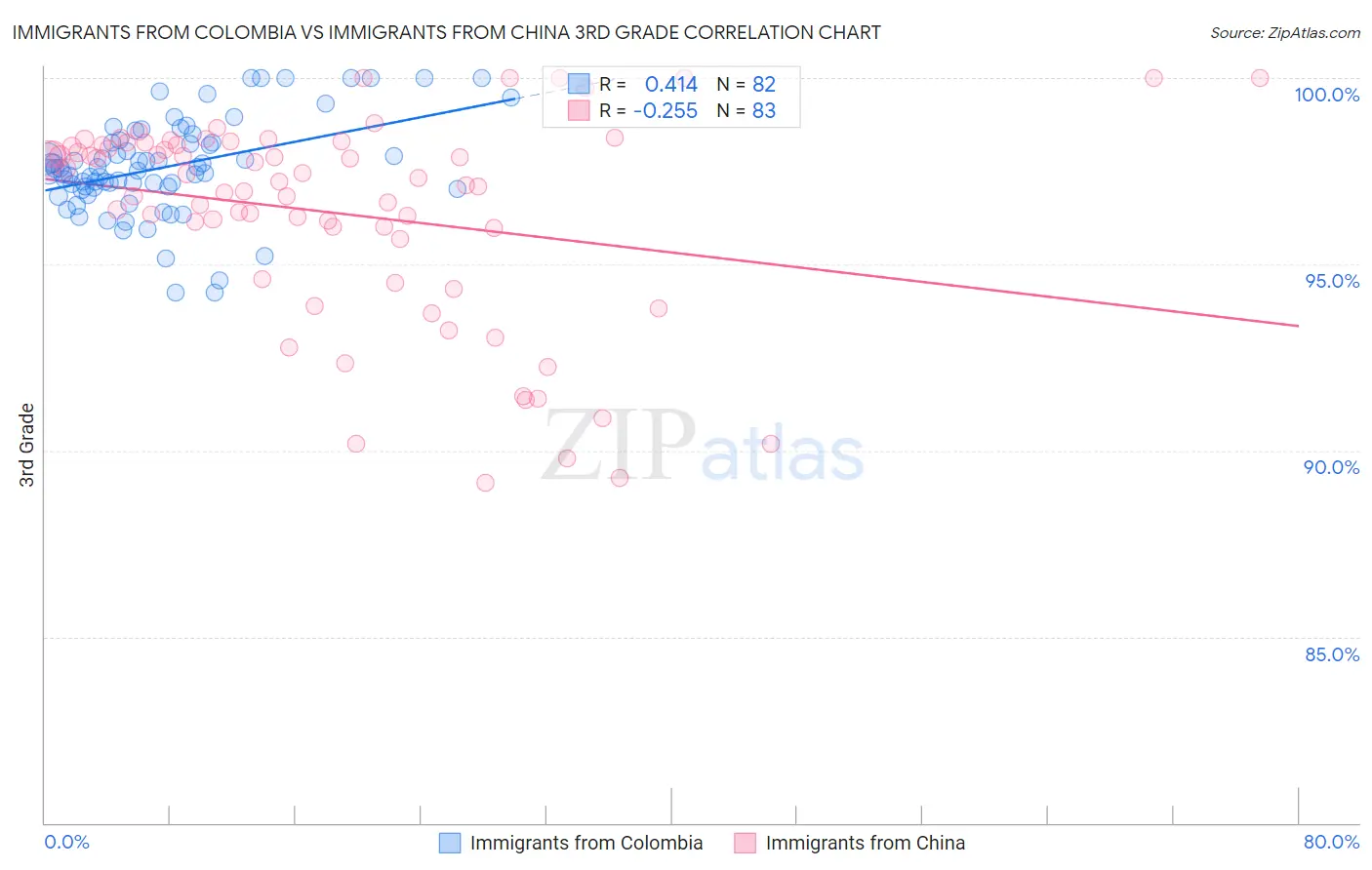 Immigrants from Colombia vs Immigrants from China 3rd Grade