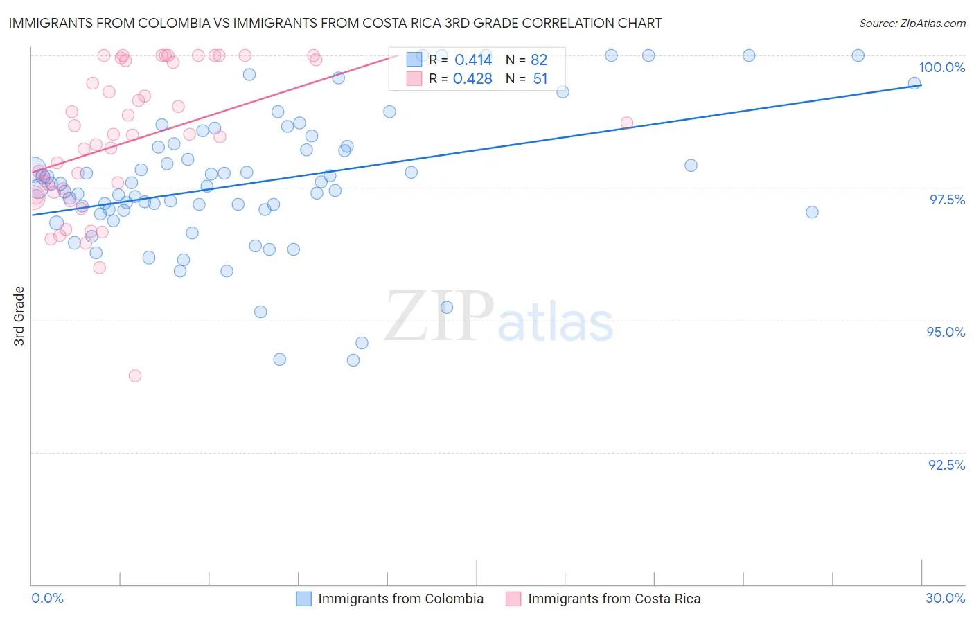 Immigrants from Colombia vs Immigrants from Costa Rica 3rd Grade