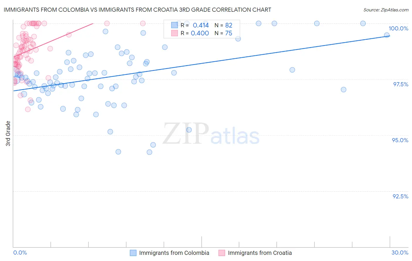 Immigrants from Colombia vs Immigrants from Croatia 3rd Grade