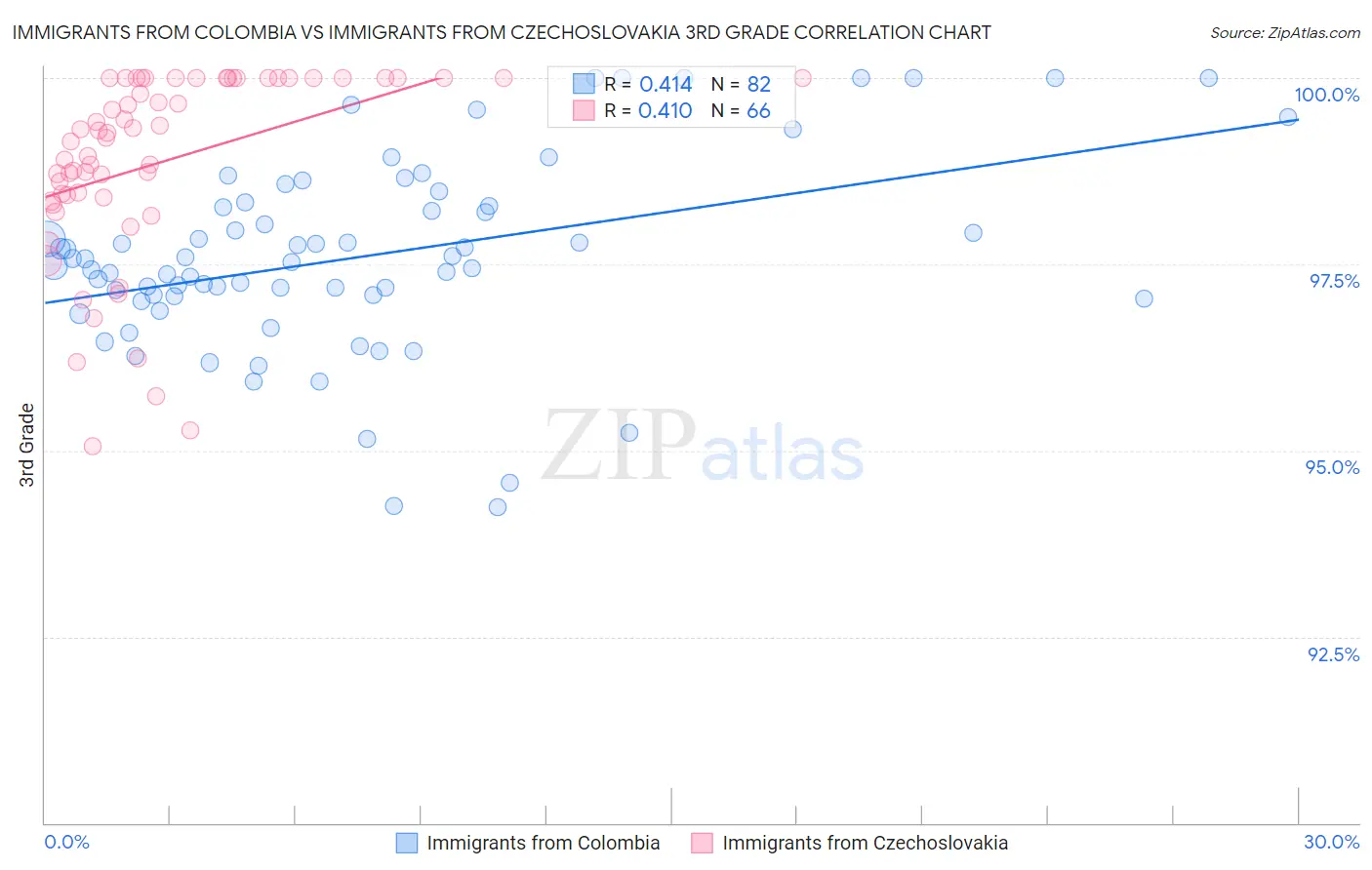 Immigrants from Colombia vs Immigrants from Czechoslovakia 3rd Grade