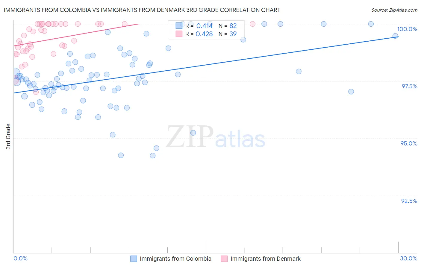 Immigrants from Colombia vs Immigrants from Denmark 3rd Grade