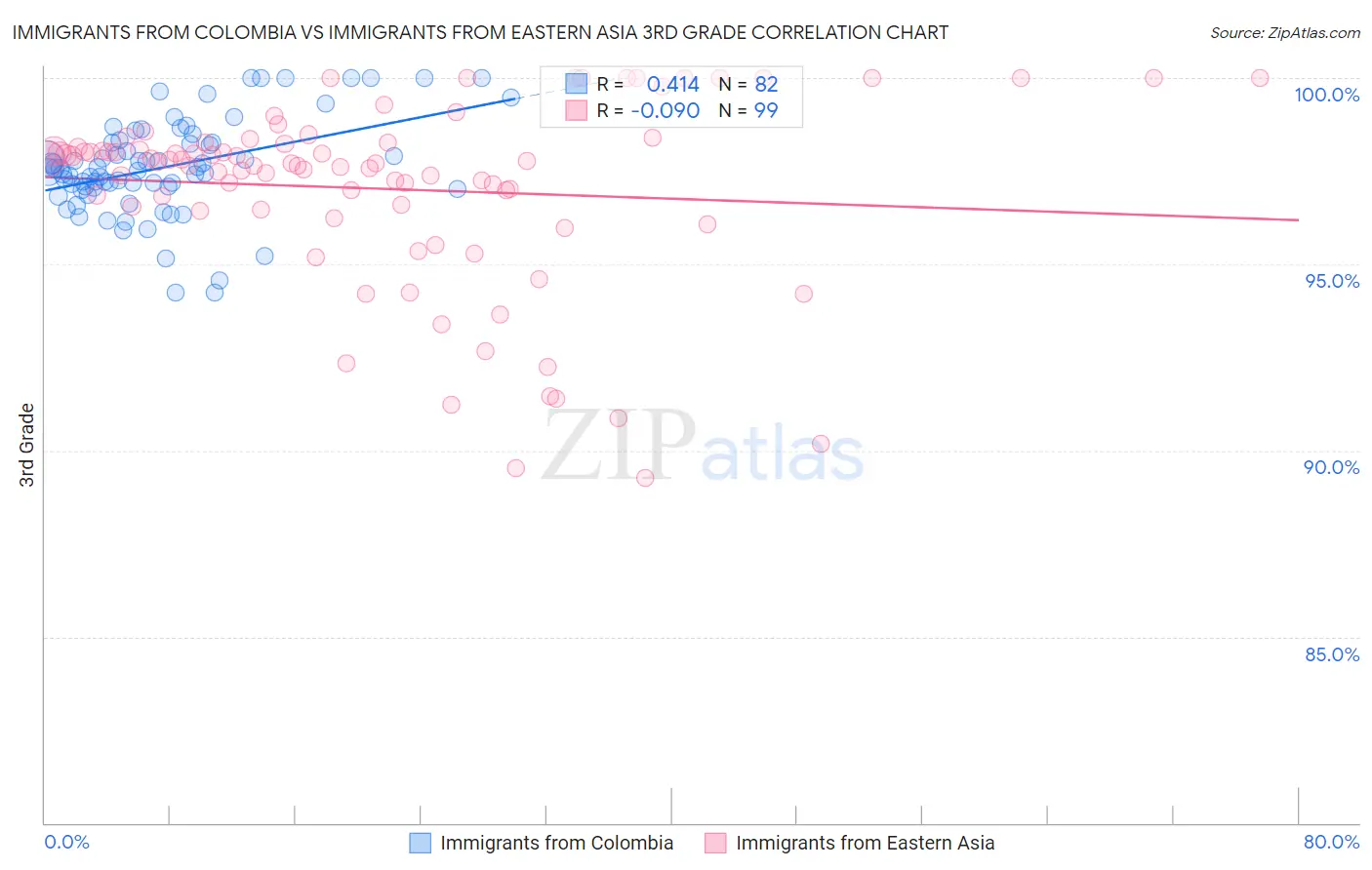 Immigrants from Colombia vs Immigrants from Eastern Asia 3rd Grade
