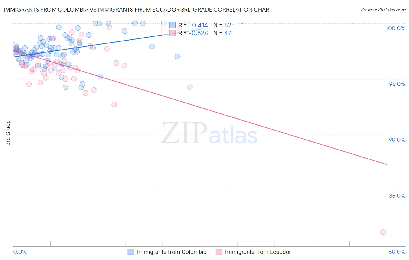 Immigrants from Colombia vs Immigrants from Ecuador 3rd Grade