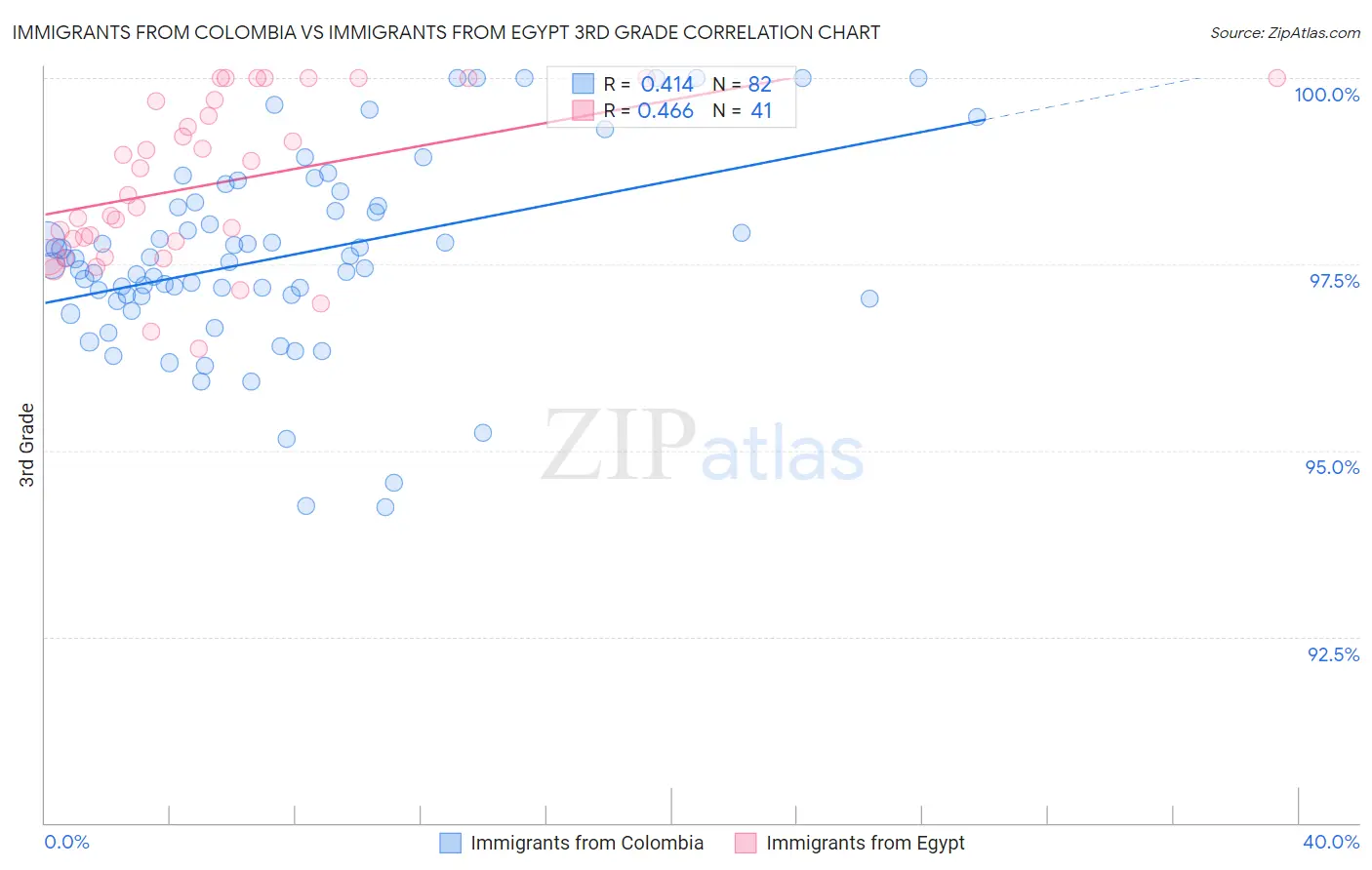 Immigrants from Colombia vs Immigrants from Egypt 3rd Grade