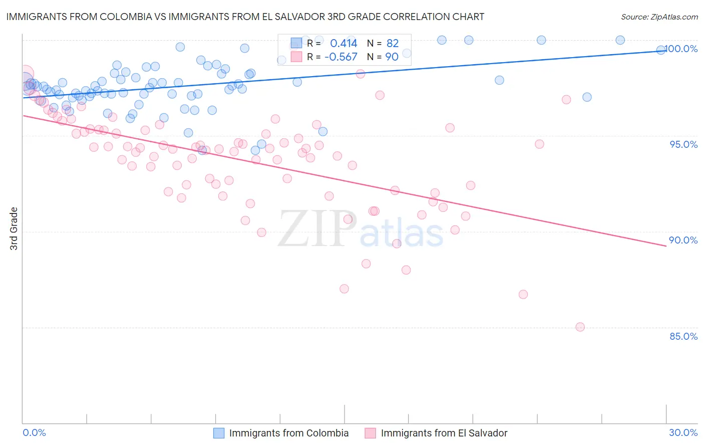 Immigrants from Colombia vs Immigrants from El Salvador 3rd Grade