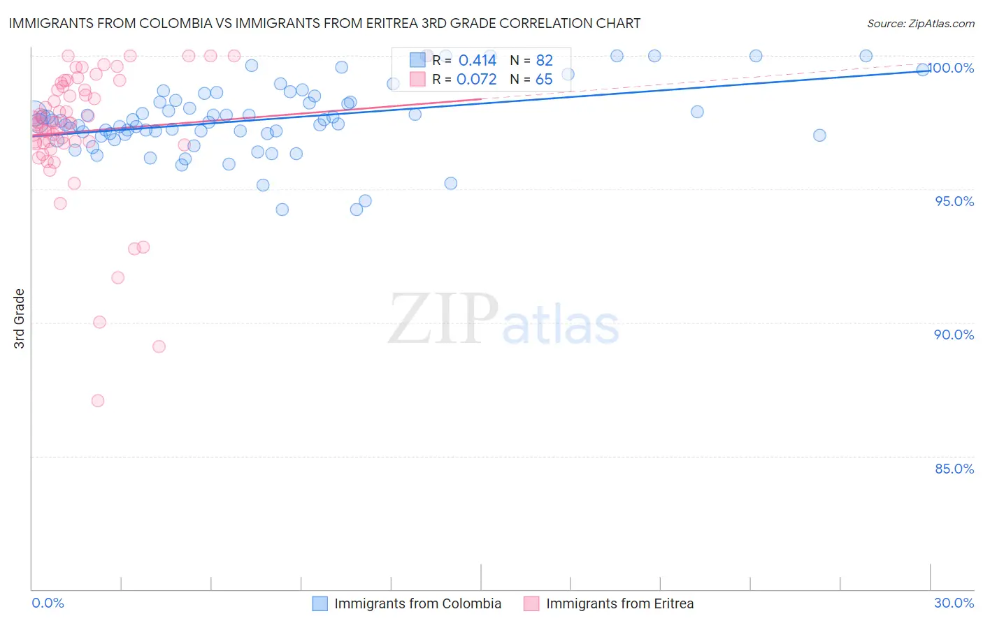 Immigrants from Colombia vs Immigrants from Eritrea 3rd Grade