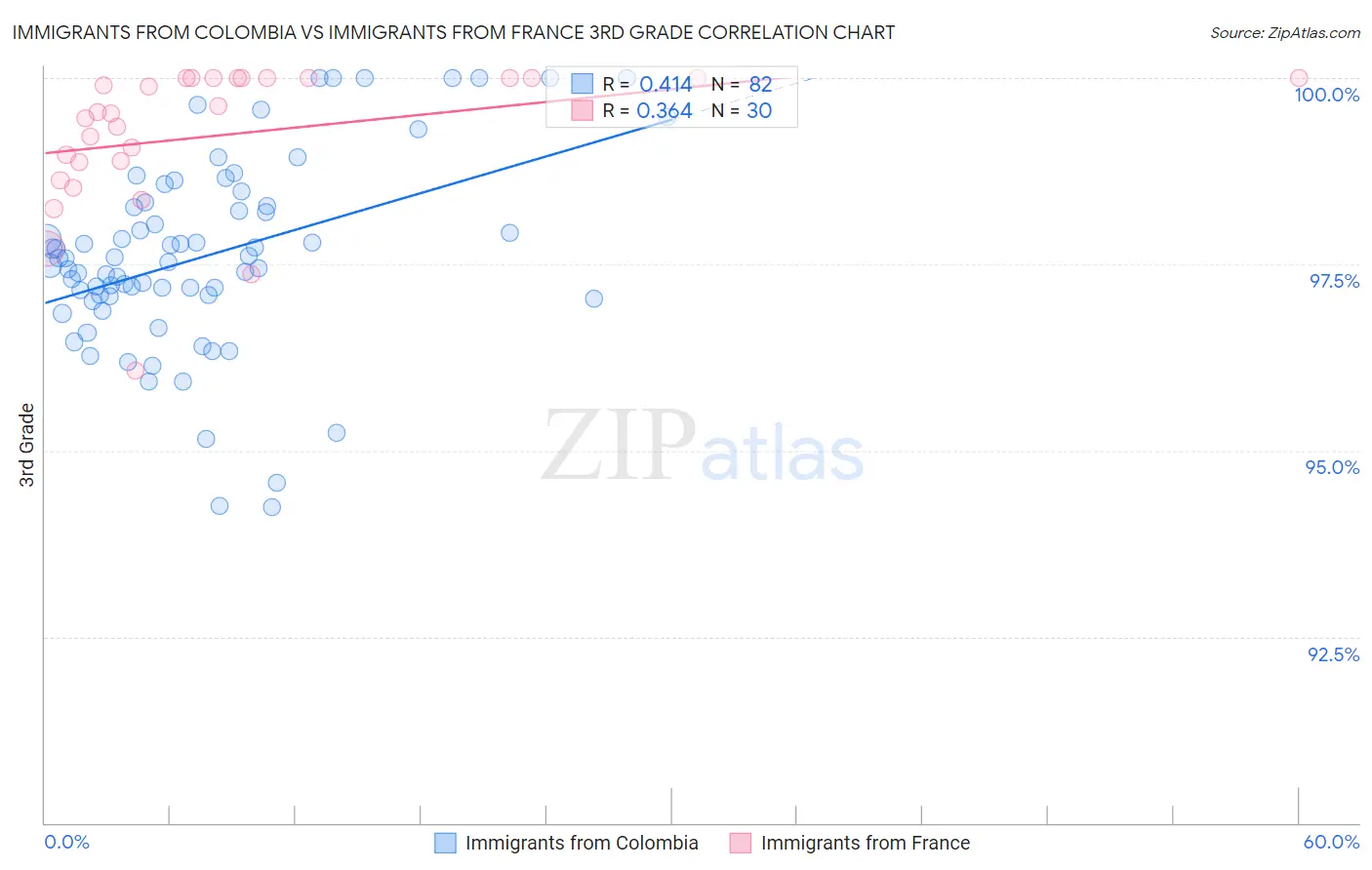 Immigrants from Colombia vs Immigrants from France 3rd Grade