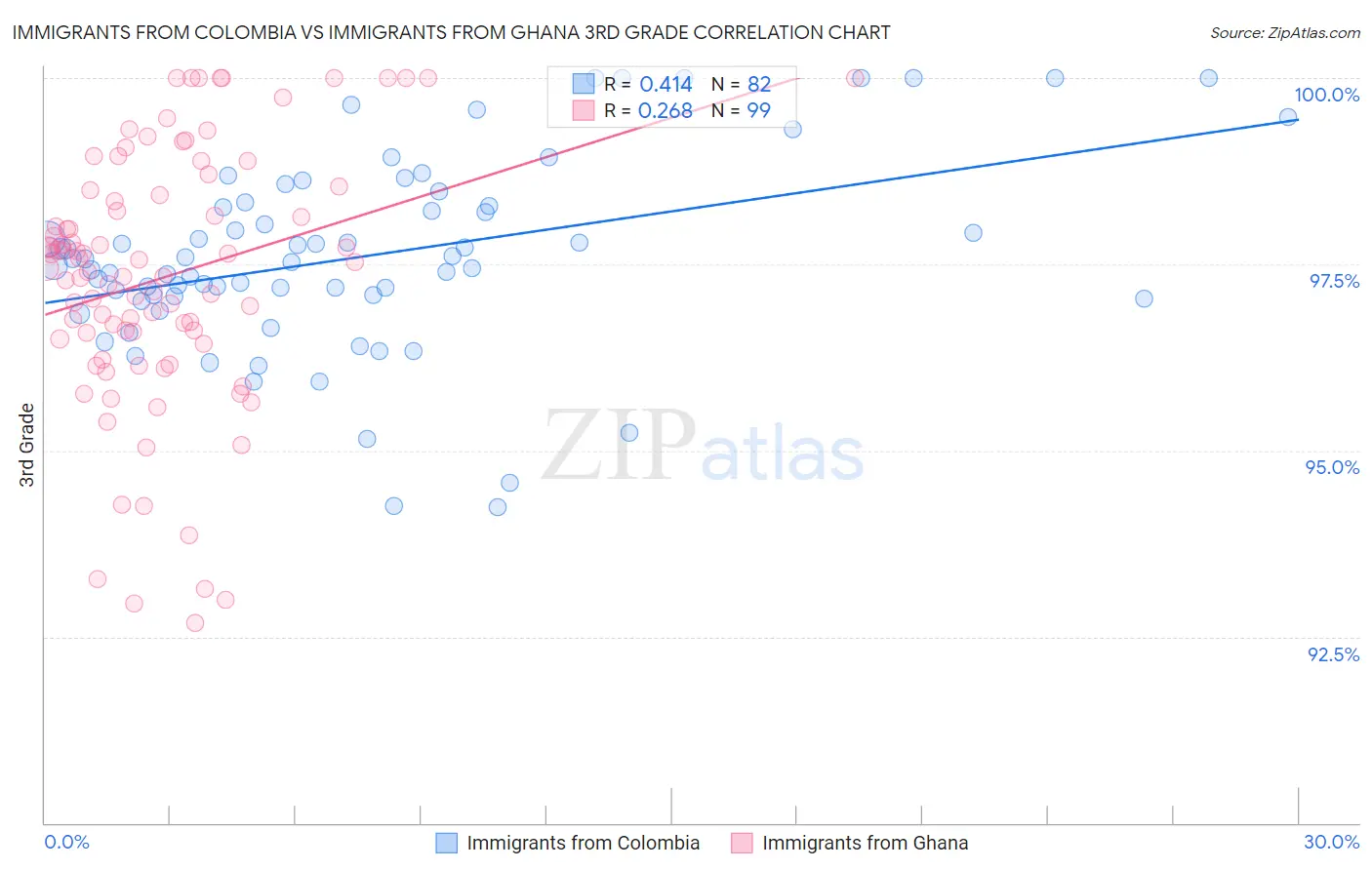 Immigrants from Colombia vs Immigrants from Ghana 3rd Grade