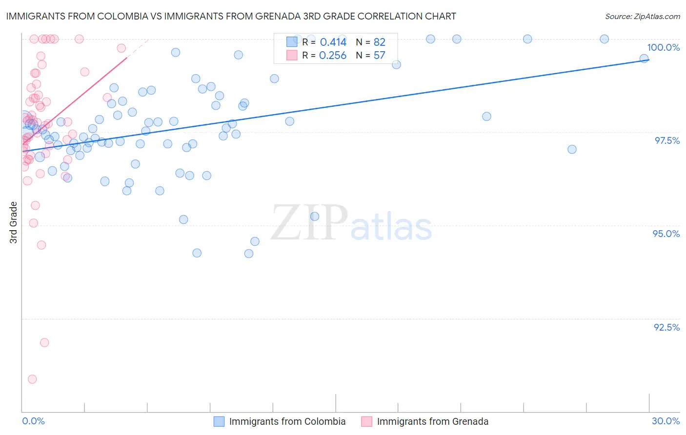 Immigrants from Colombia vs Immigrants from Grenada 3rd Grade
