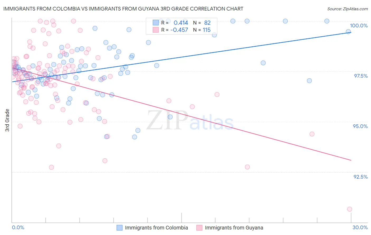 Immigrants from Colombia vs Immigrants from Guyana 3rd Grade