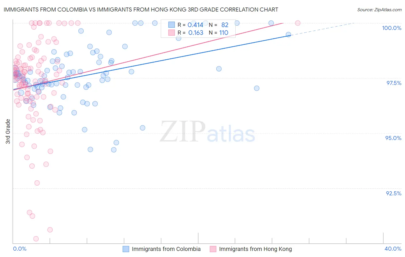 Immigrants from Colombia vs Immigrants from Hong Kong 3rd Grade