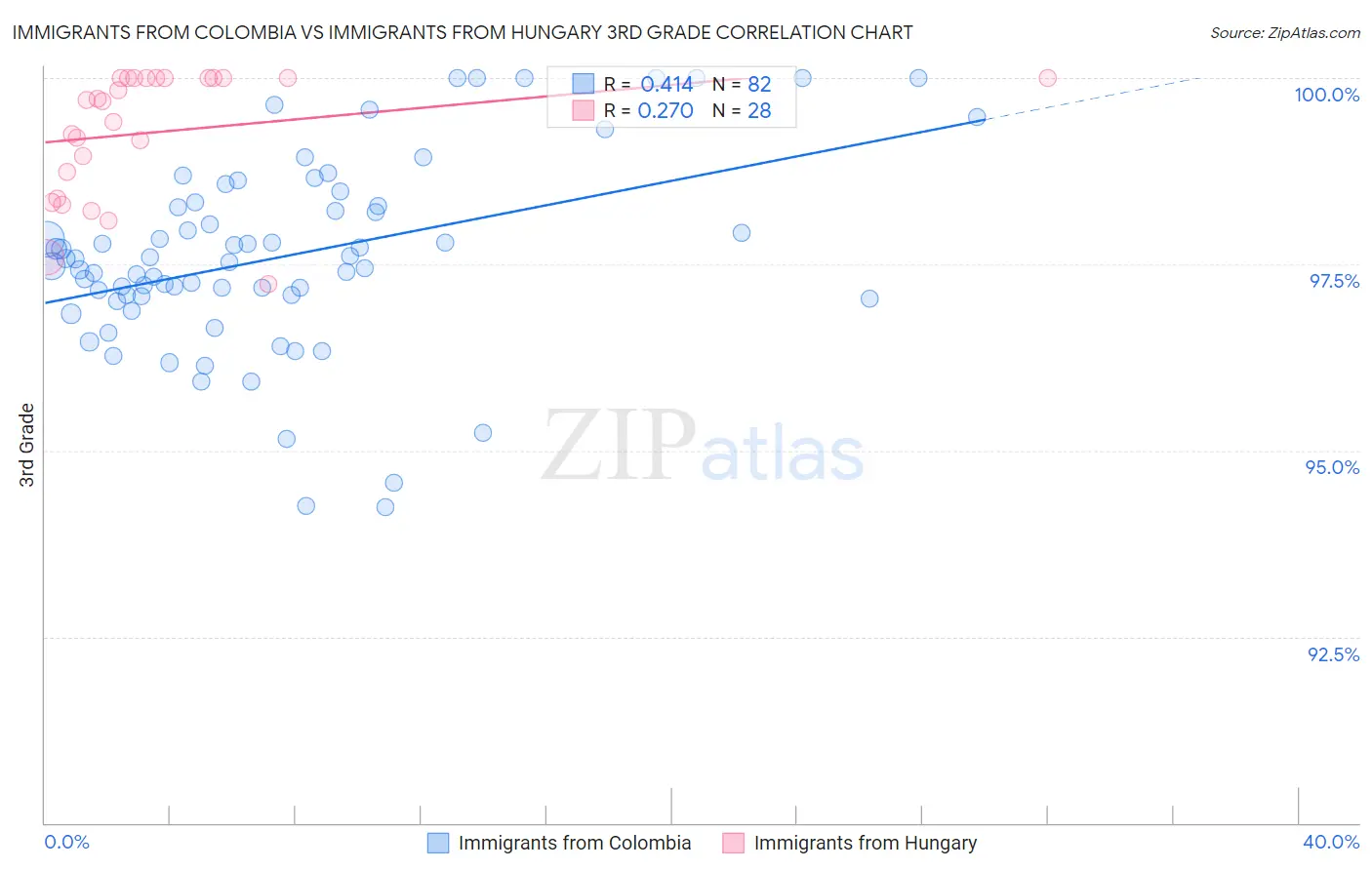 Immigrants from Colombia vs Immigrants from Hungary 3rd Grade