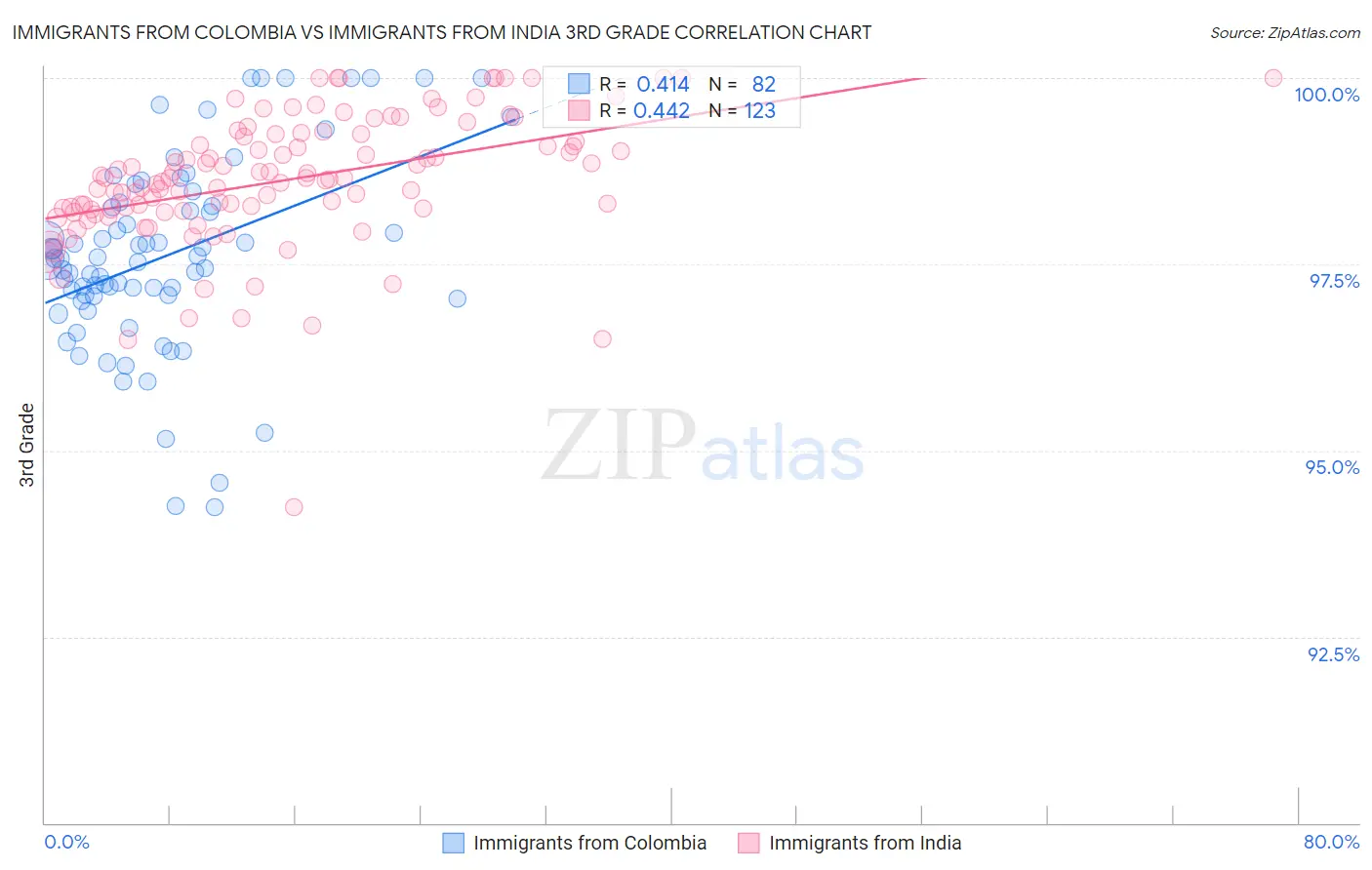 Immigrants from Colombia vs Immigrants from India 3rd Grade