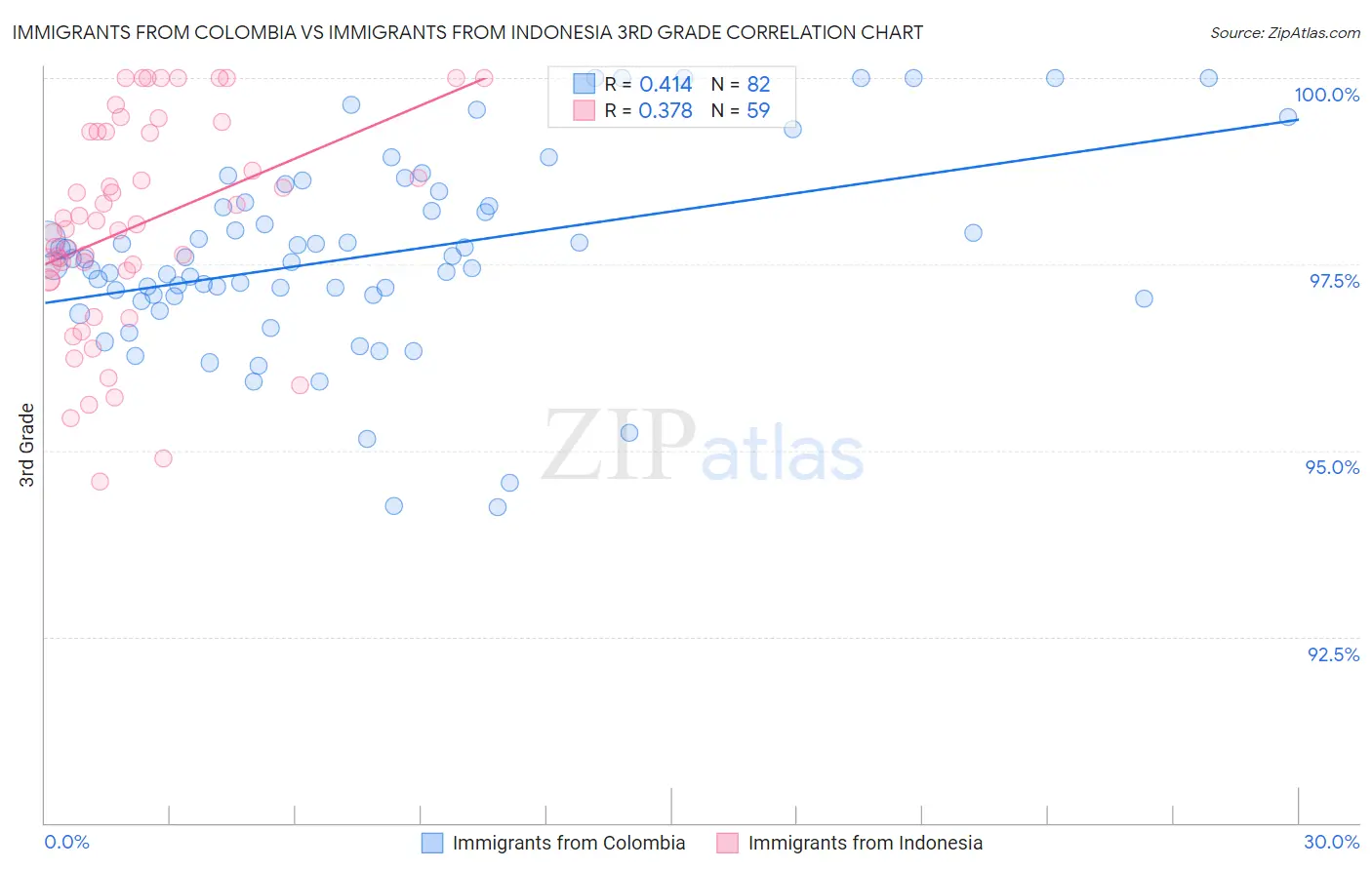 Immigrants from Colombia vs Immigrants from Indonesia 3rd Grade