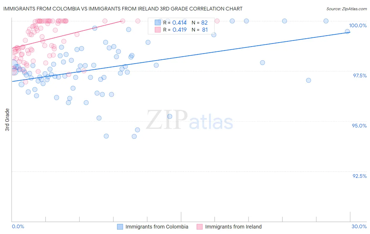 Immigrants from Colombia vs Immigrants from Ireland 3rd Grade