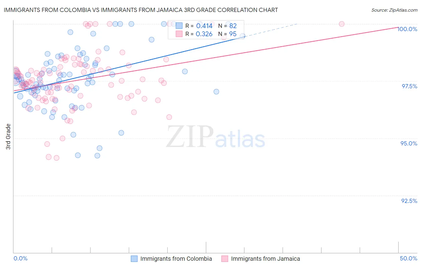 Immigrants from Colombia vs Immigrants from Jamaica 3rd Grade