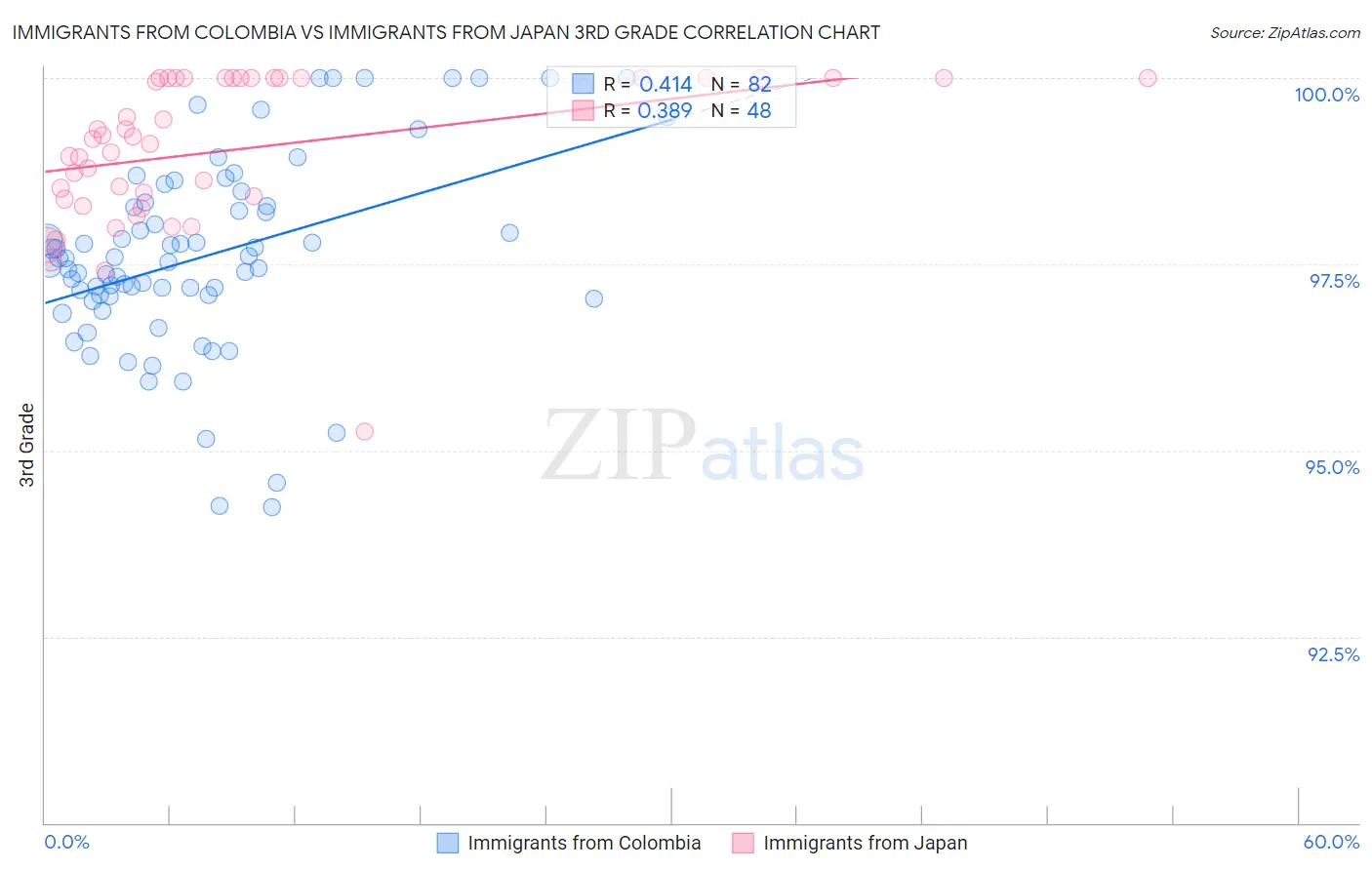 Immigrants from Colombia vs Immigrants from Japan 3rd Grade