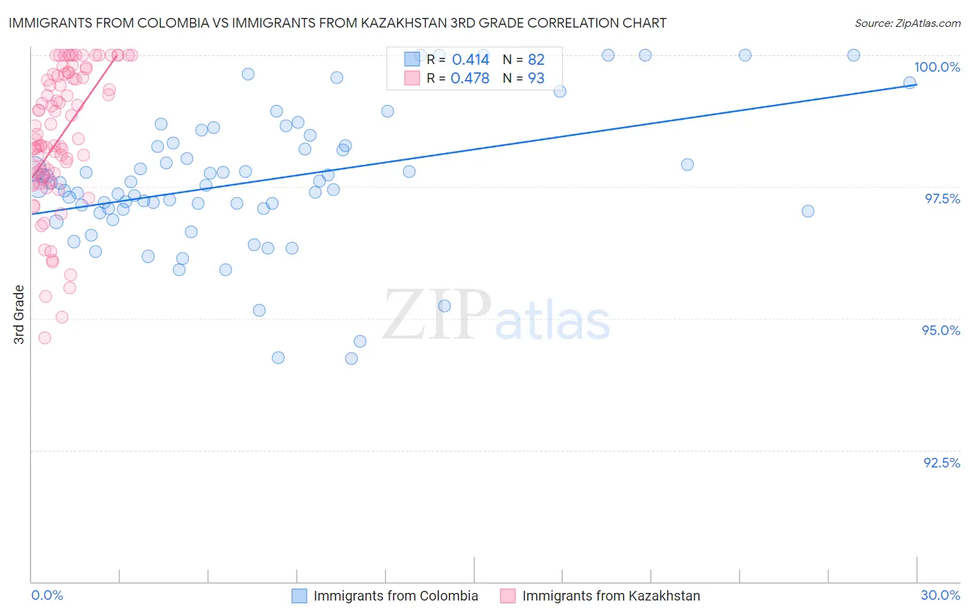 Immigrants from Colombia vs Immigrants from Kazakhstan 3rd Grade