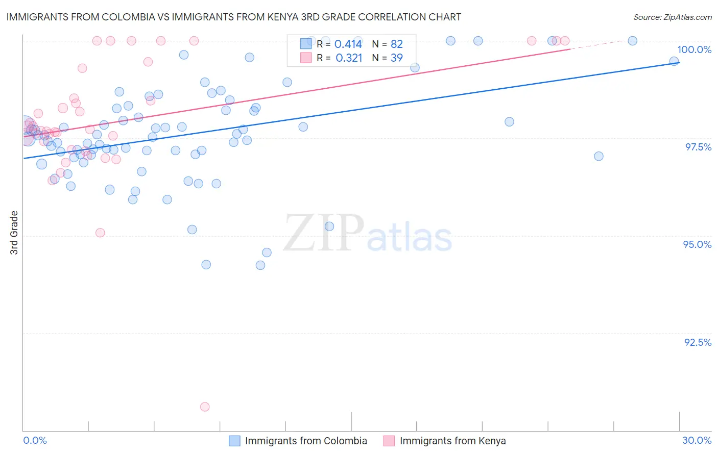 Immigrants from Colombia vs Immigrants from Kenya 3rd Grade