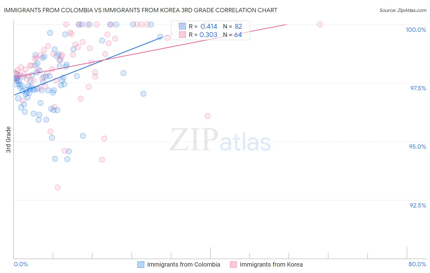 Immigrants from Colombia vs Immigrants from Korea 3rd Grade
