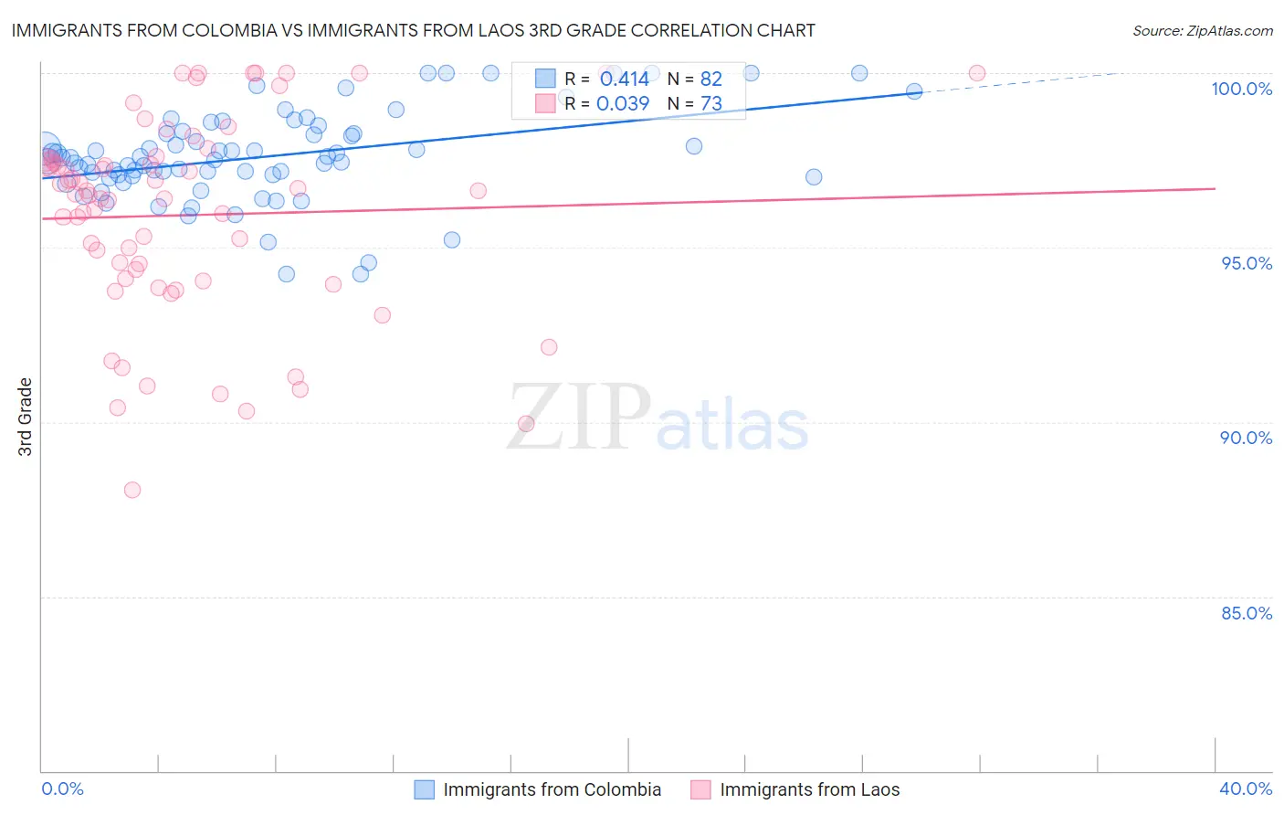 Immigrants from Colombia vs Immigrants from Laos 3rd Grade