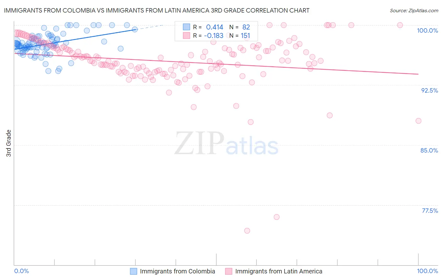 Immigrants from Colombia vs Immigrants from Latin America 3rd Grade