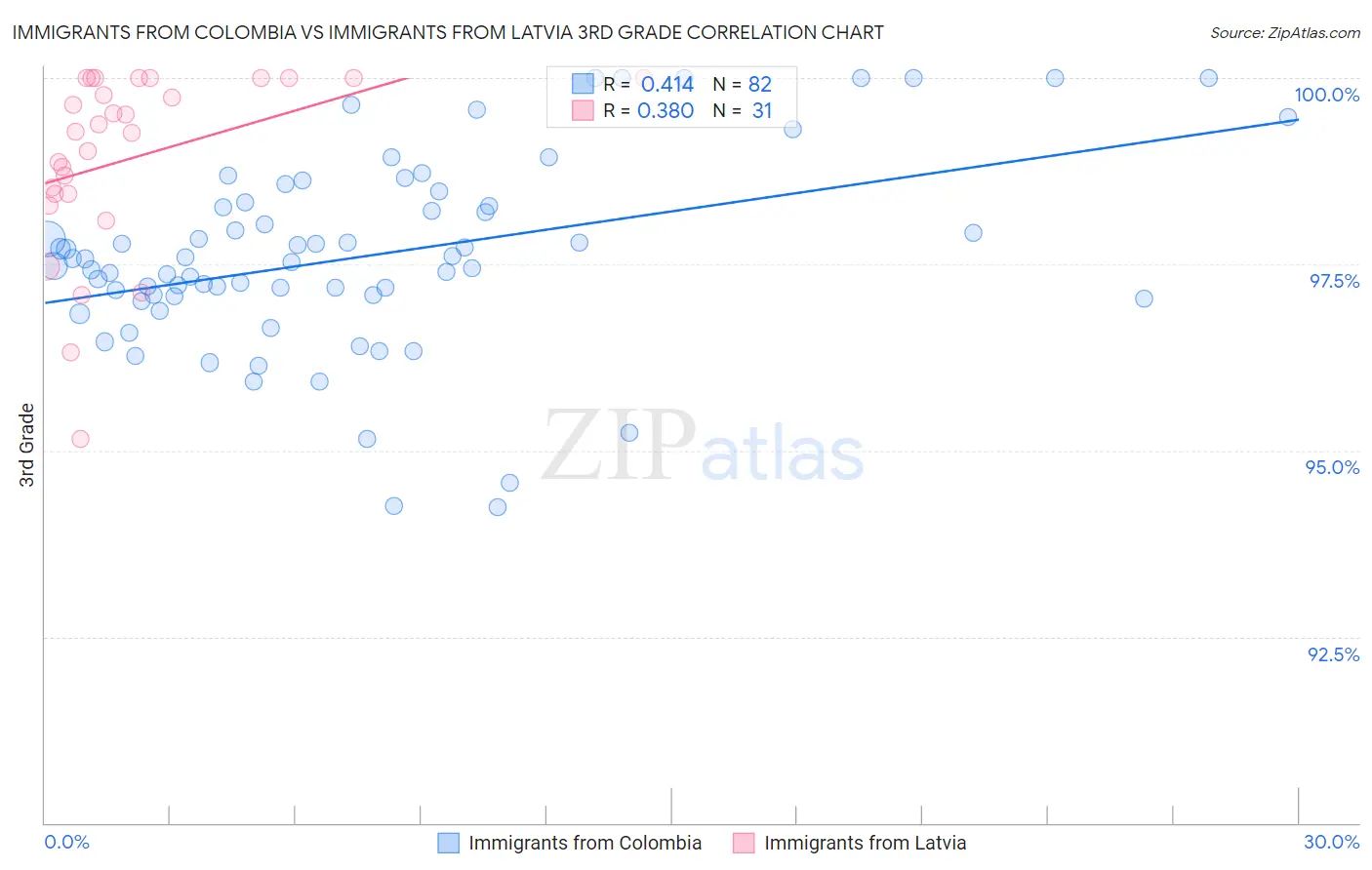 Immigrants from Colombia vs Immigrants from Latvia 3rd Grade
